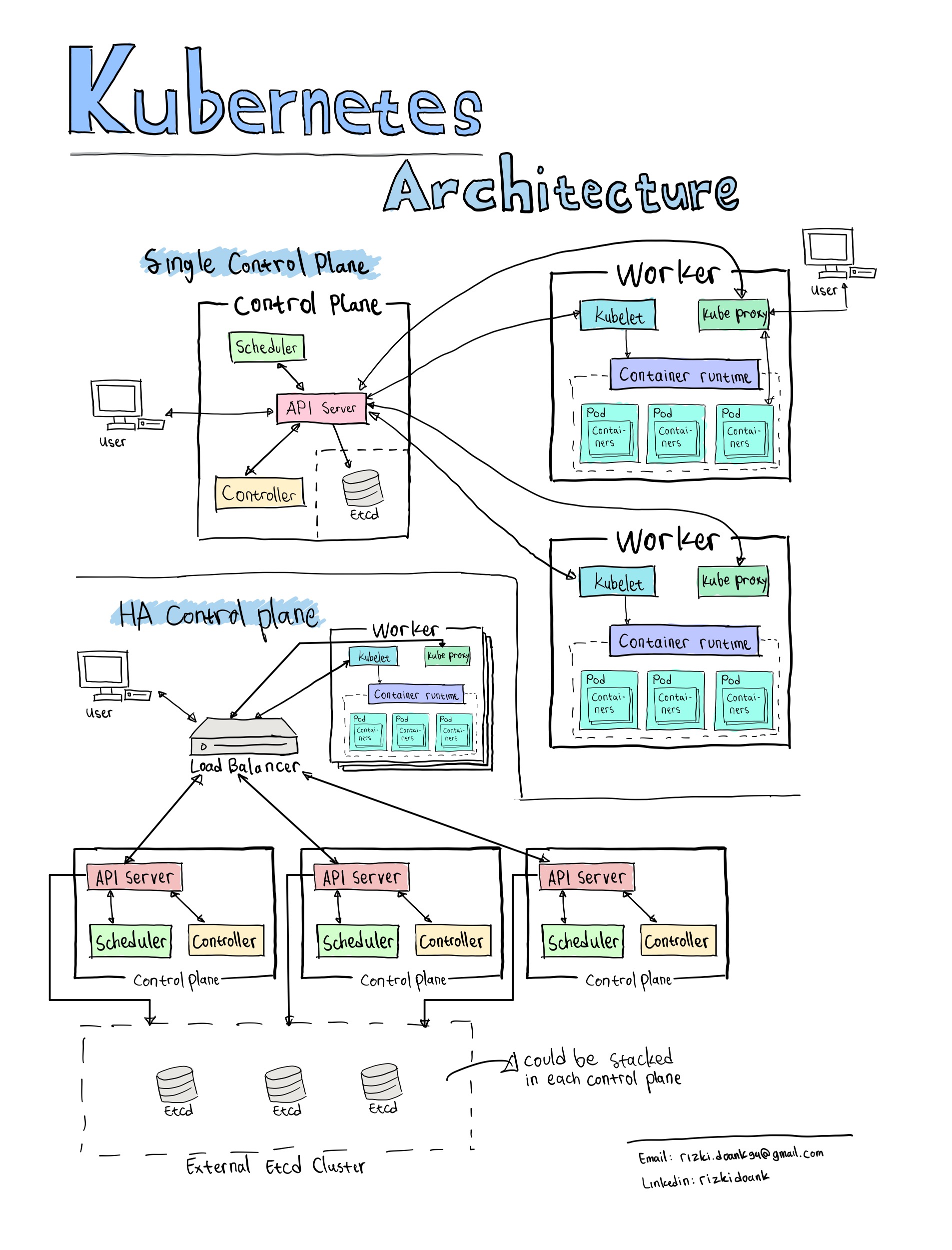 Kubernetes Architecture Overview